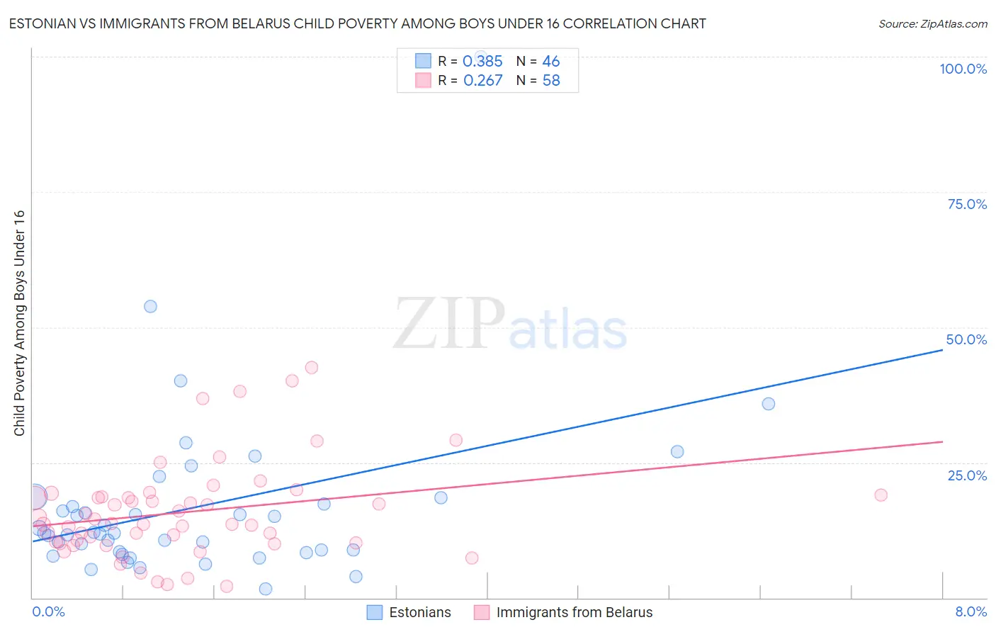Estonian vs Immigrants from Belarus Child Poverty Among Boys Under 16