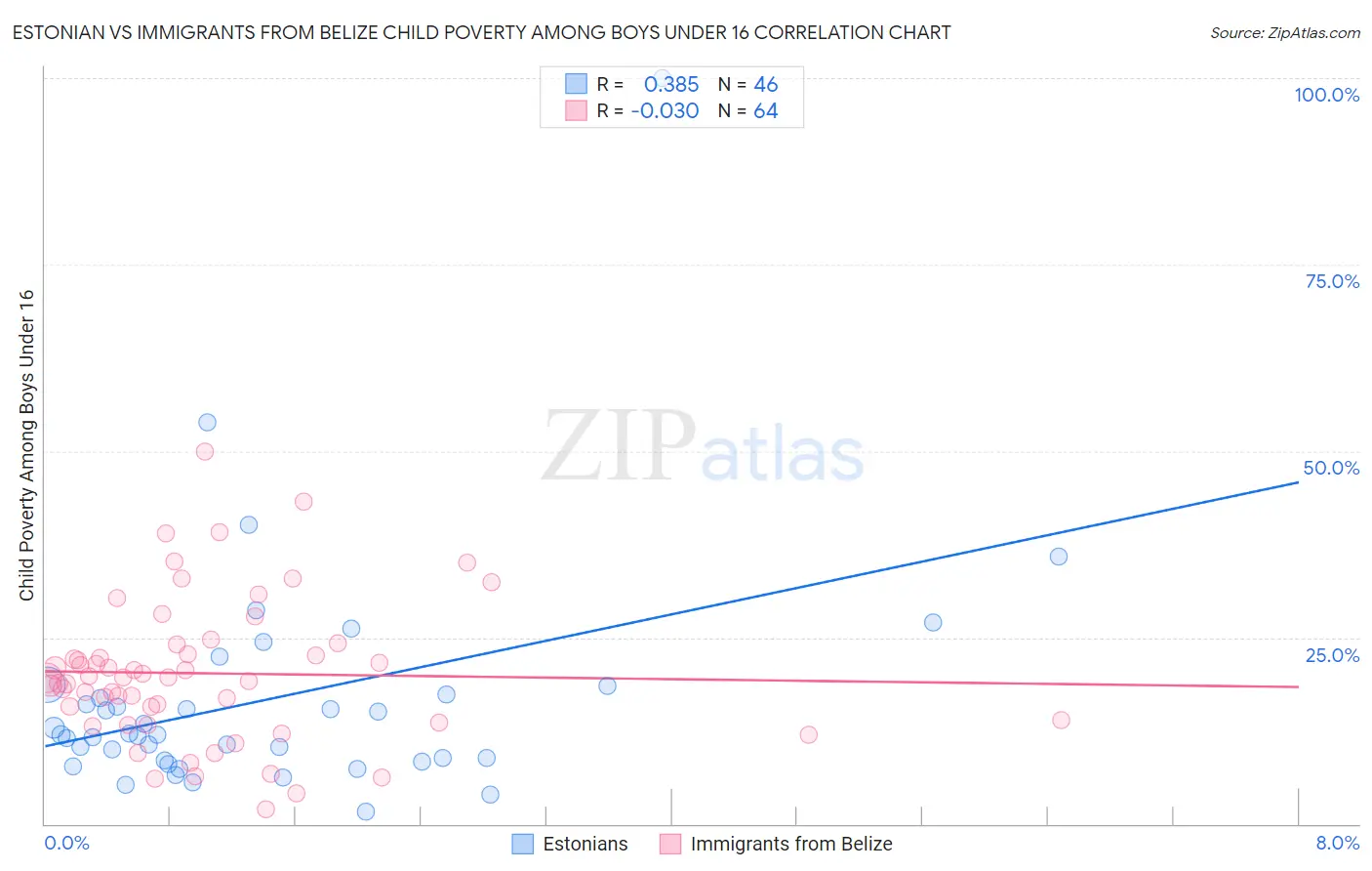 Estonian vs Immigrants from Belize Child Poverty Among Boys Under 16