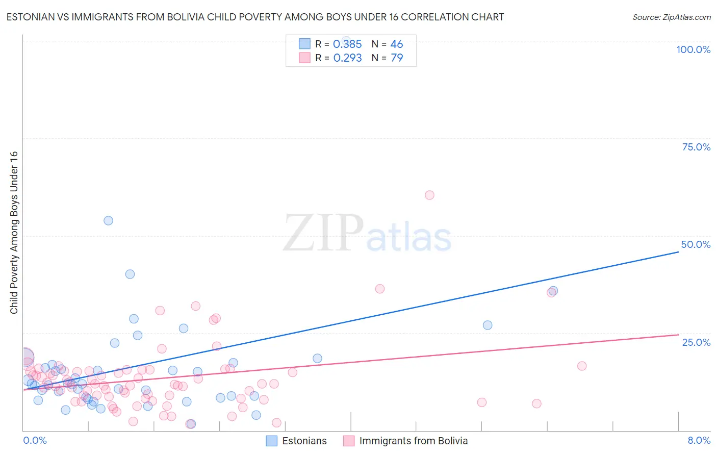 Estonian vs Immigrants from Bolivia Child Poverty Among Boys Under 16