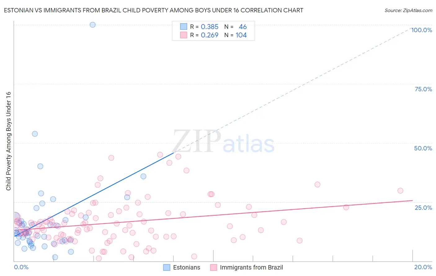 Estonian vs Immigrants from Brazil Child Poverty Among Boys Under 16