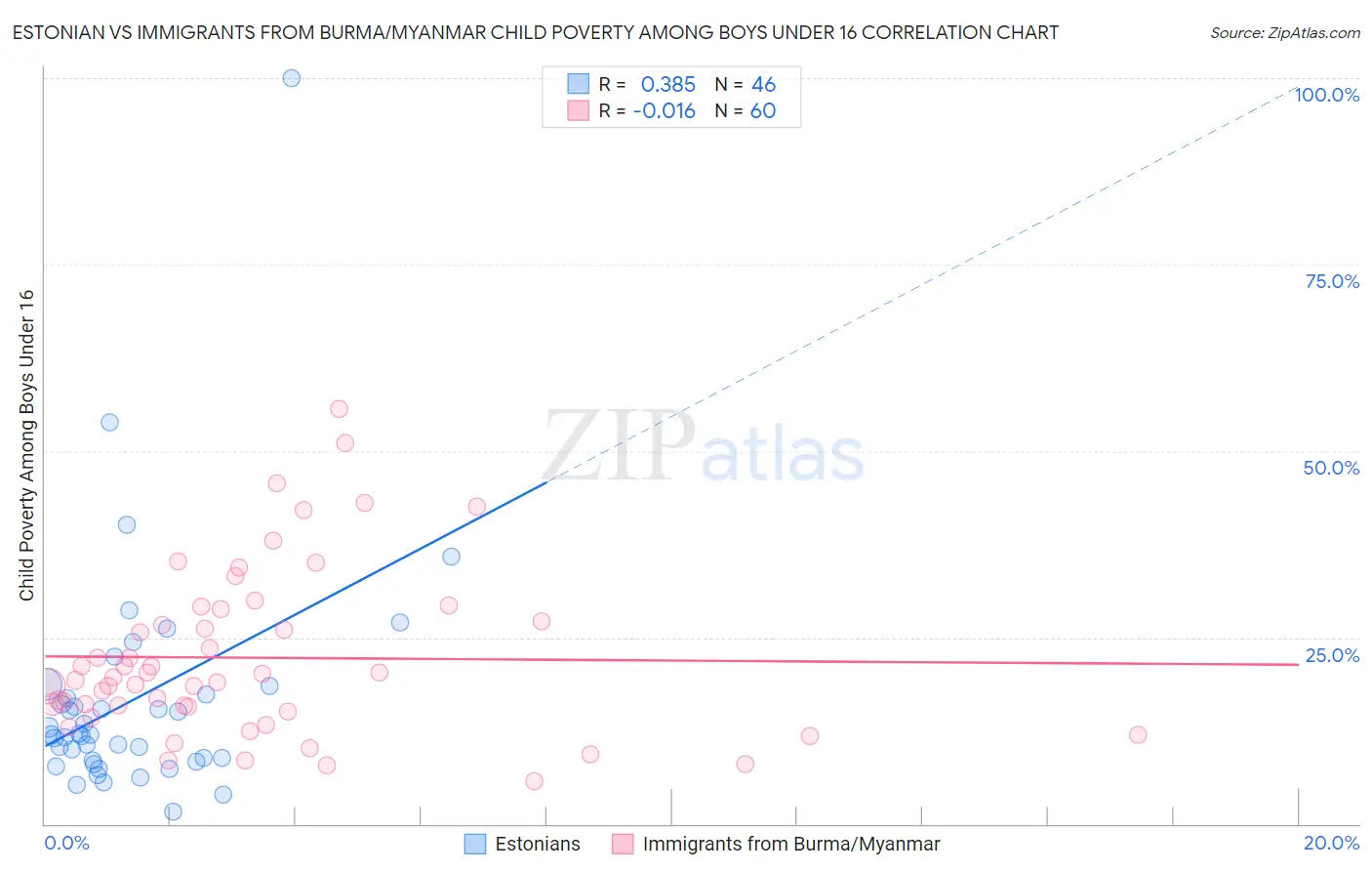 Estonian vs Immigrants from Burma/Myanmar Child Poverty Among Boys Under 16