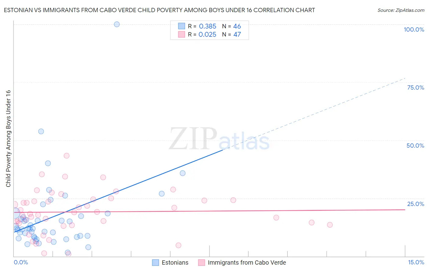 Estonian vs Immigrants from Cabo Verde Child Poverty Among Boys Under 16