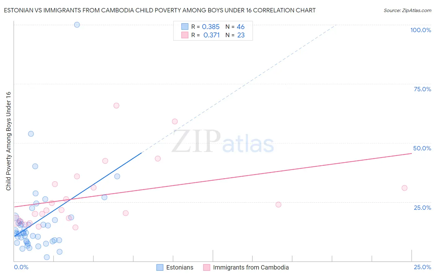 Estonian vs Immigrants from Cambodia Child Poverty Among Boys Under 16