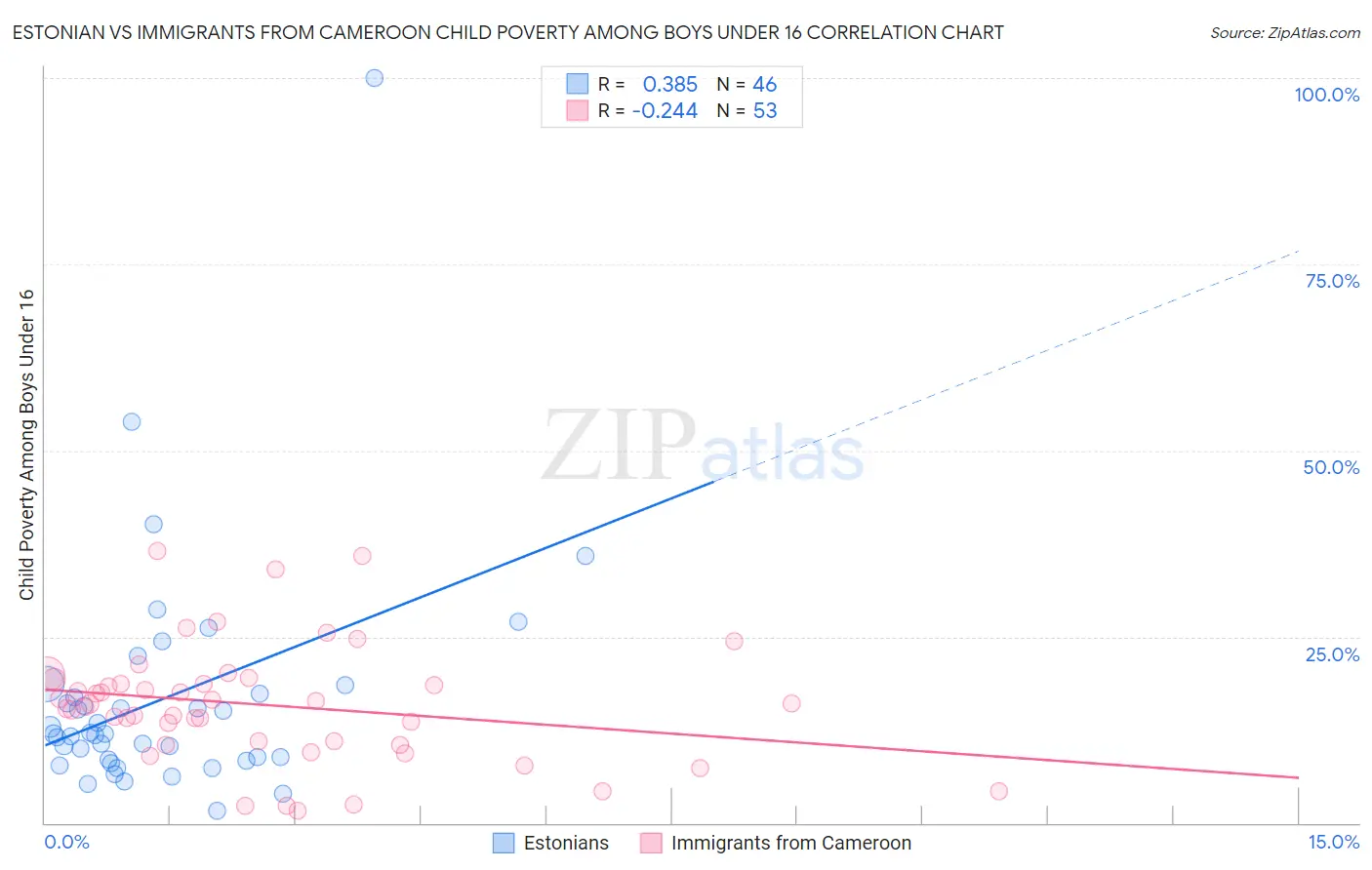Estonian vs Immigrants from Cameroon Child Poverty Among Boys Under 16