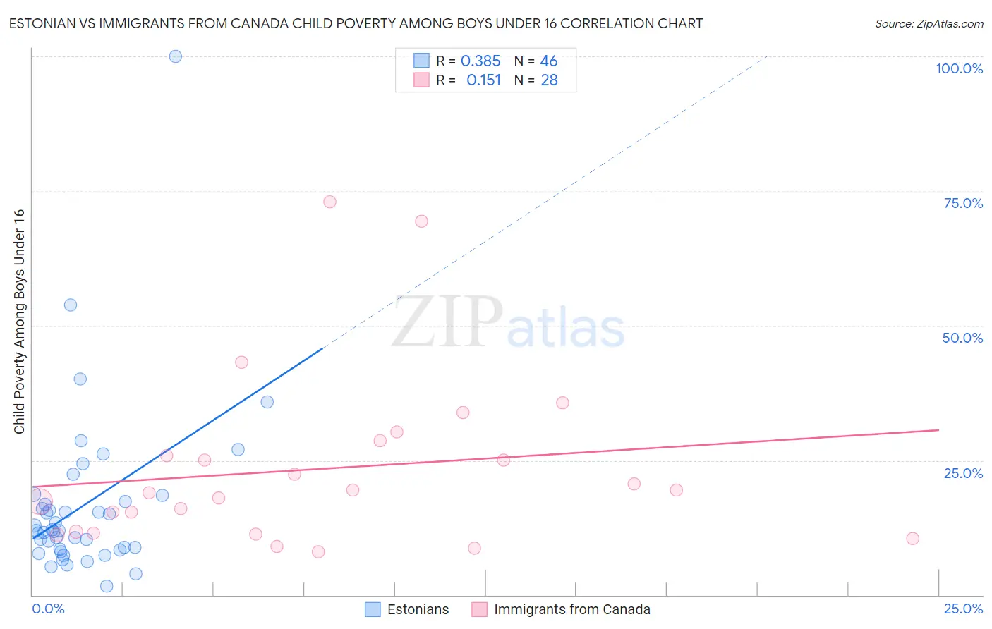 Estonian vs Immigrants from Canada Child Poverty Among Boys Under 16