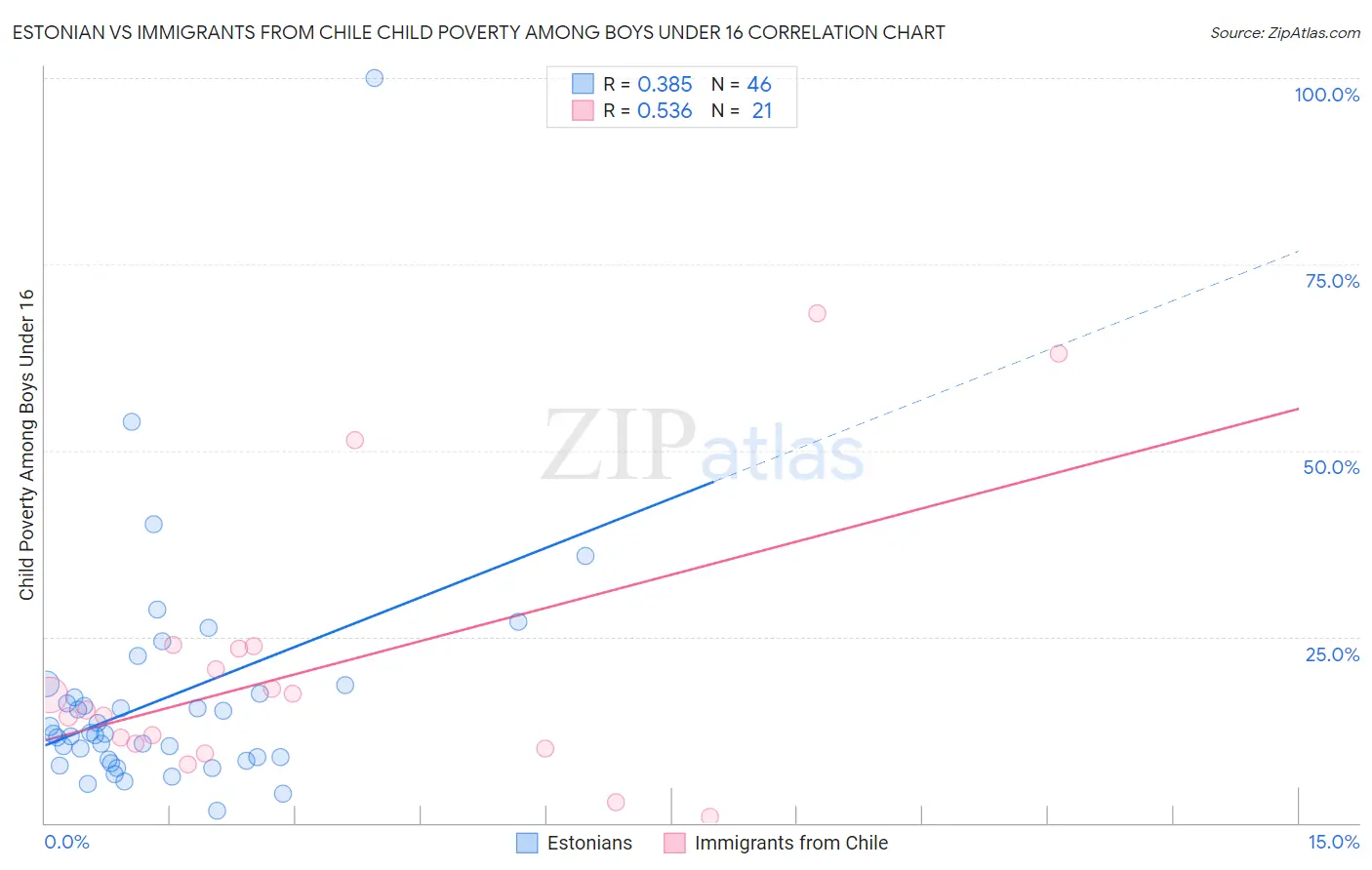 Estonian vs Immigrants from Chile Child Poverty Among Boys Under 16