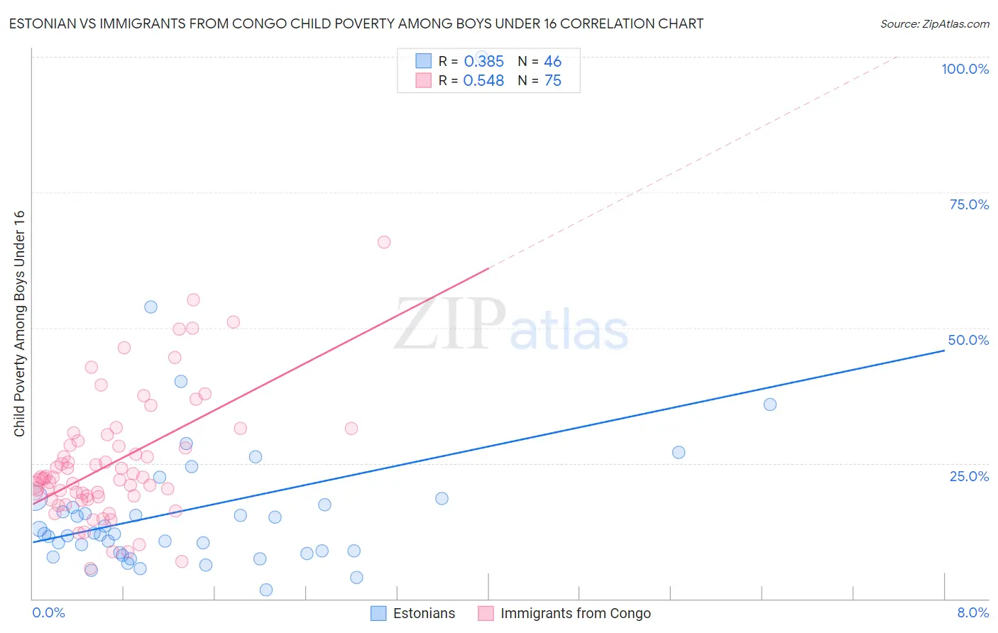 Estonian vs Immigrants from Congo Child Poverty Among Boys Under 16