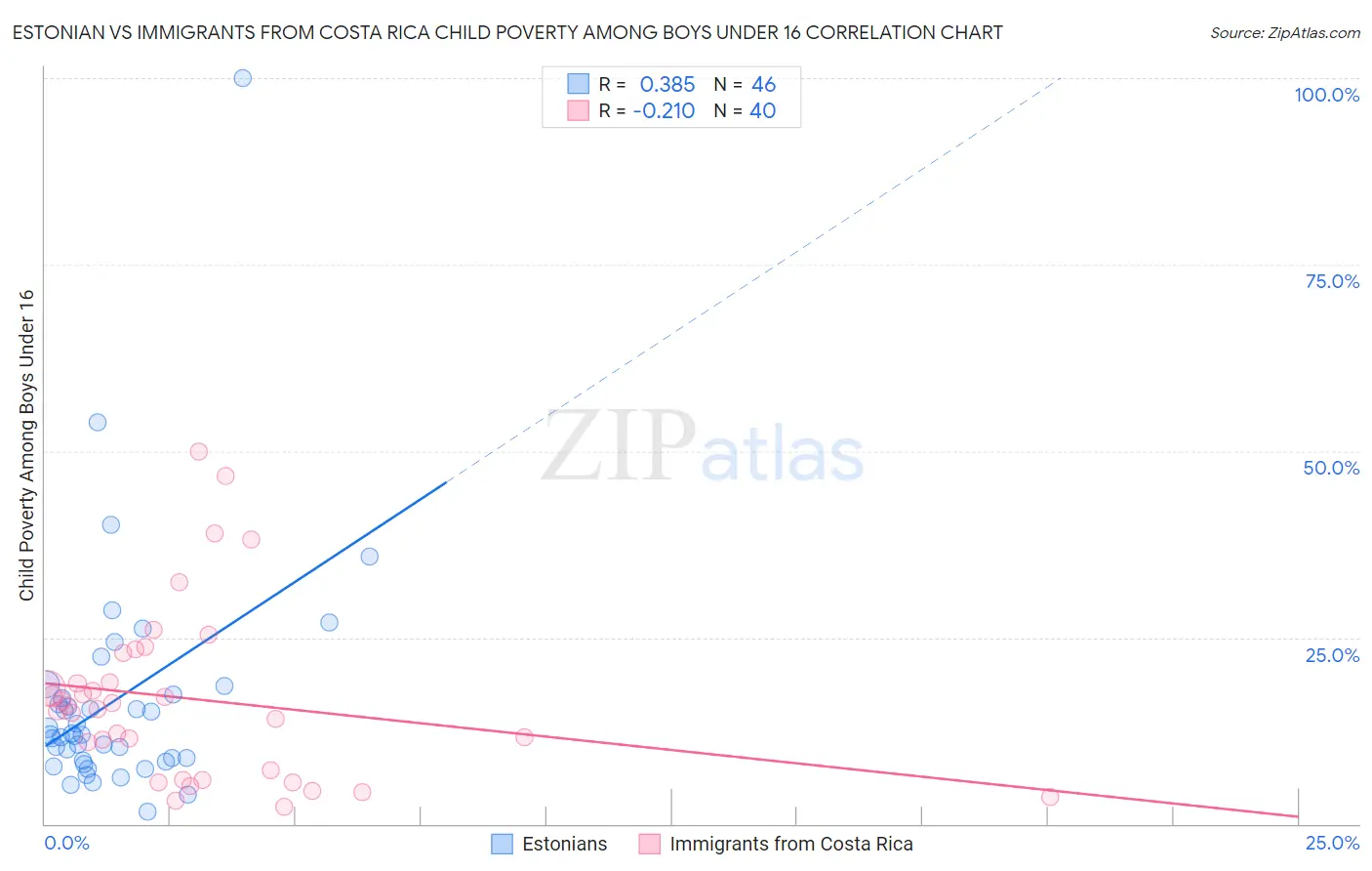 Estonian vs Immigrants from Costa Rica Child Poverty Among Boys Under 16