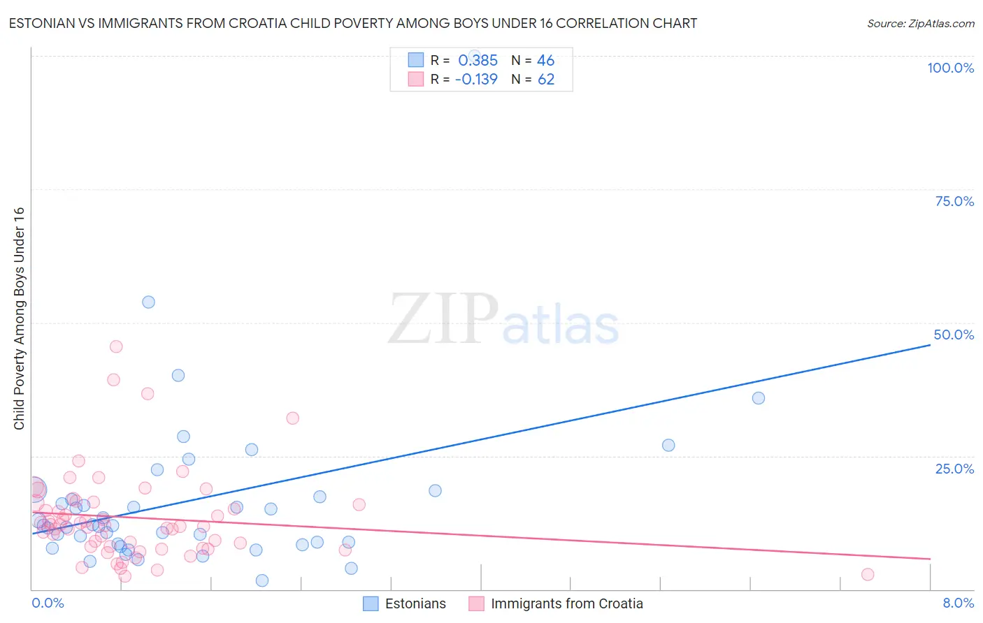 Estonian vs Immigrants from Croatia Child Poverty Among Boys Under 16