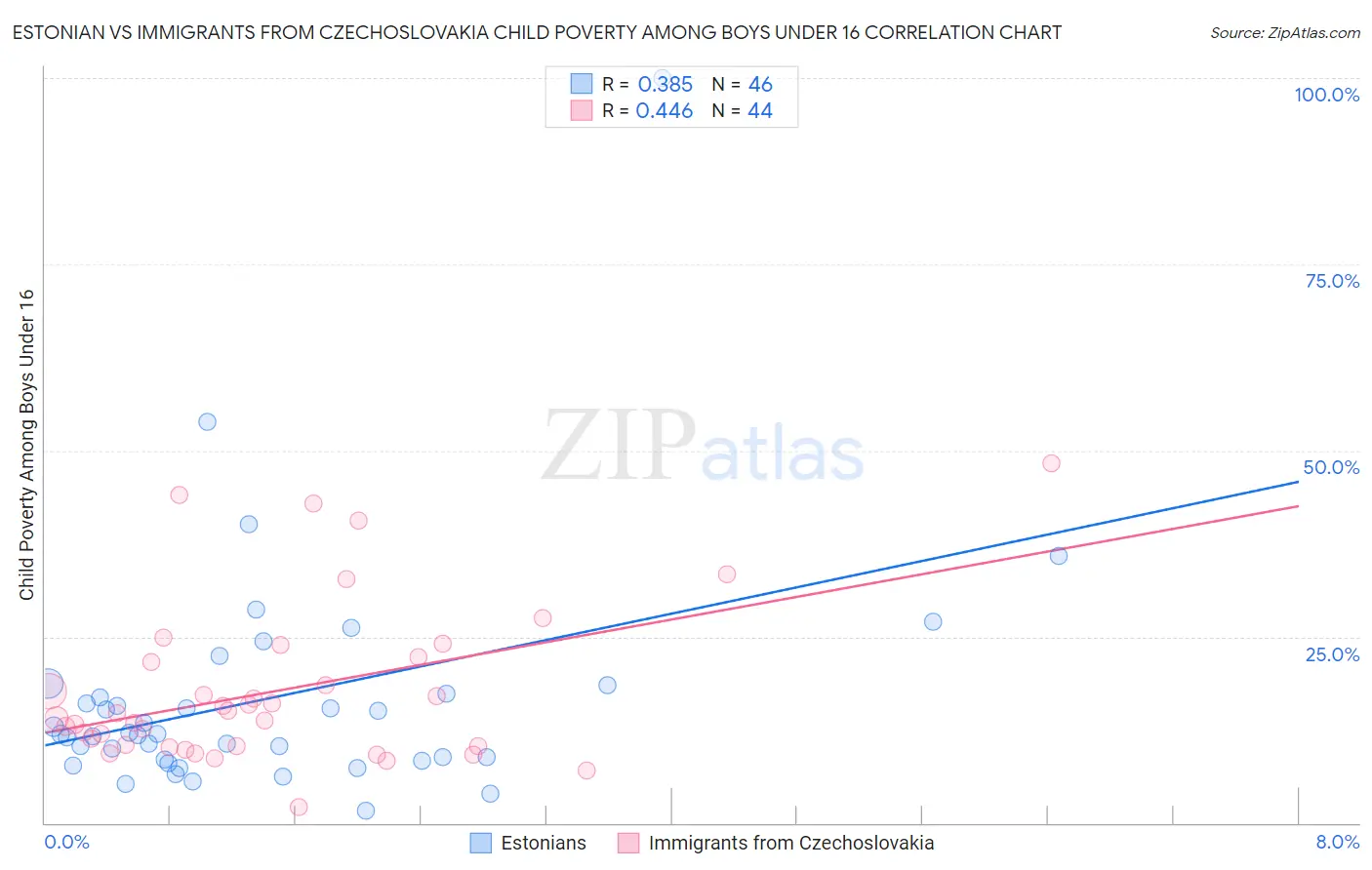 Estonian vs Immigrants from Czechoslovakia Child Poverty Among Boys Under 16