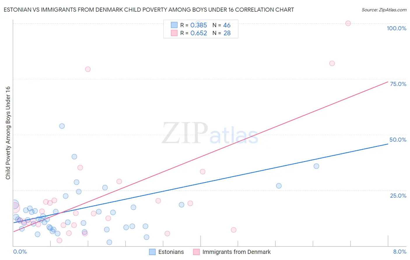 Estonian vs Immigrants from Denmark Child Poverty Among Boys Under 16
