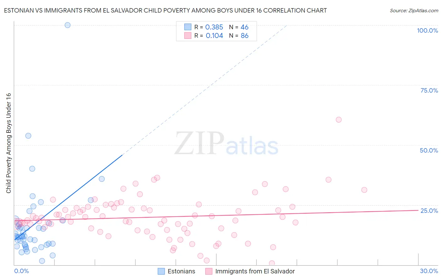 Estonian vs Immigrants from El Salvador Child Poverty Among Boys Under 16