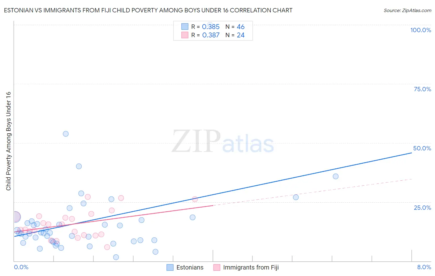 Estonian vs Immigrants from Fiji Child Poverty Among Boys Under 16