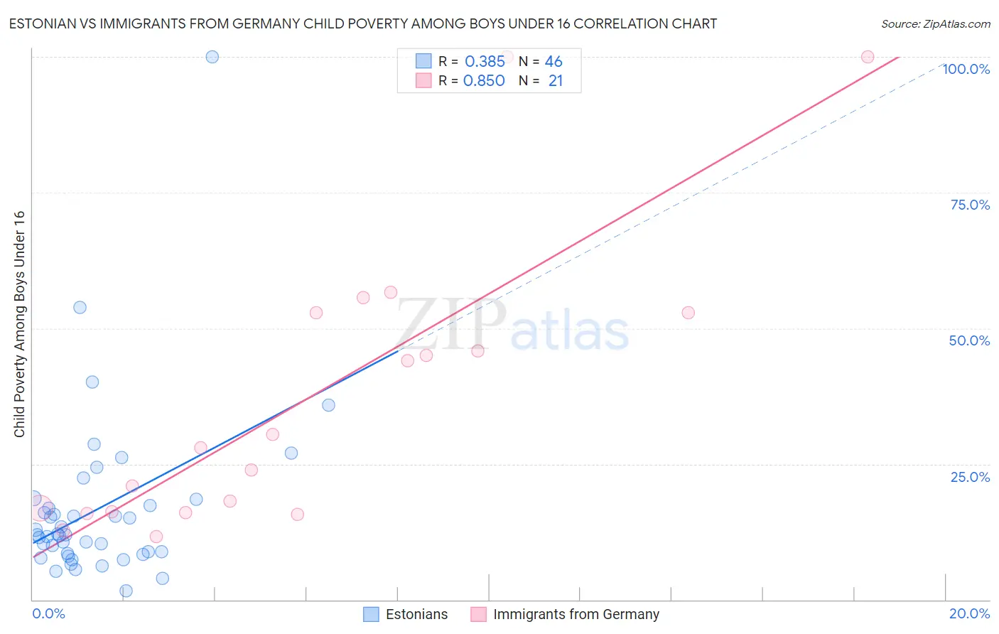 Estonian vs Immigrants from Germany Child Poverty Among Boys Under 16