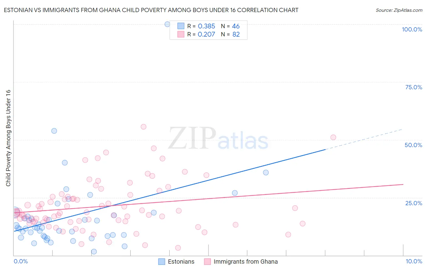 Estonian vs Immigrants from Ghana Child Poverty Among Boys Under 16