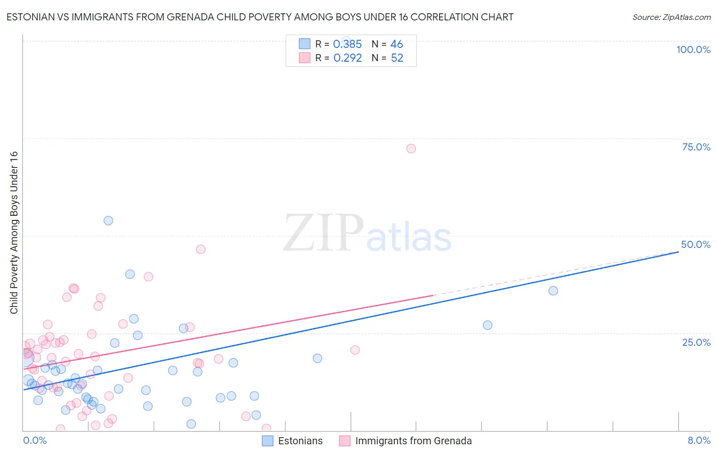 Estonian vs Immigrants from Grenada Child Poverty Among Boys Under 16