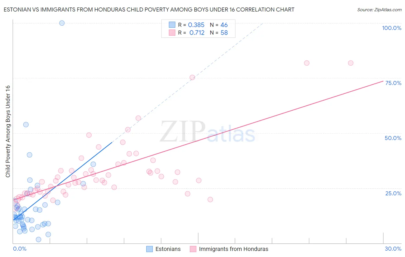 Estonian vs Immigrants from Honduras Child Poverty Among Boys Under 16