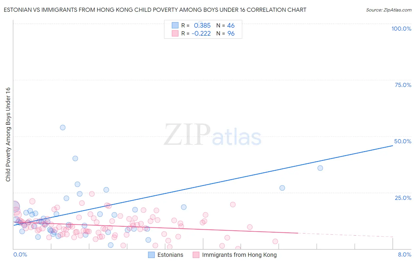 Estonian vs Immigrants from Hong Kong Child Poverty Among Boys Under 16