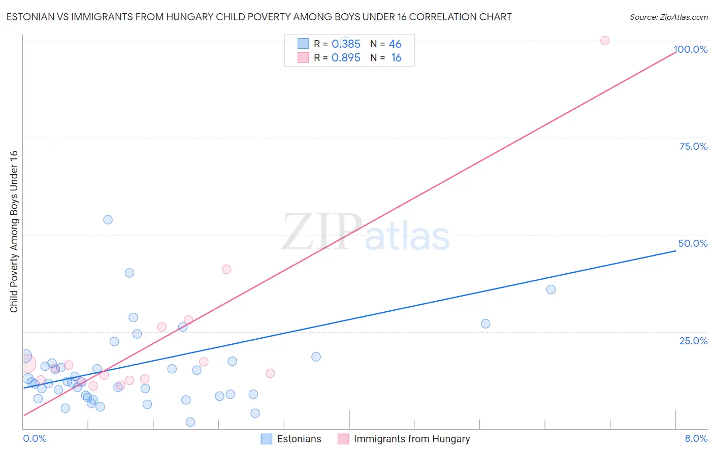 Estonian vs Immigrants from Hungary Child Poverty Among Boys Under 16