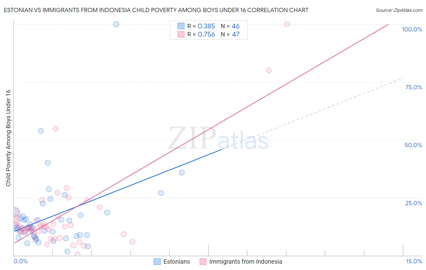 Estonian vs Immigrants from Indonesia Child Poverty Among Boys Under 16