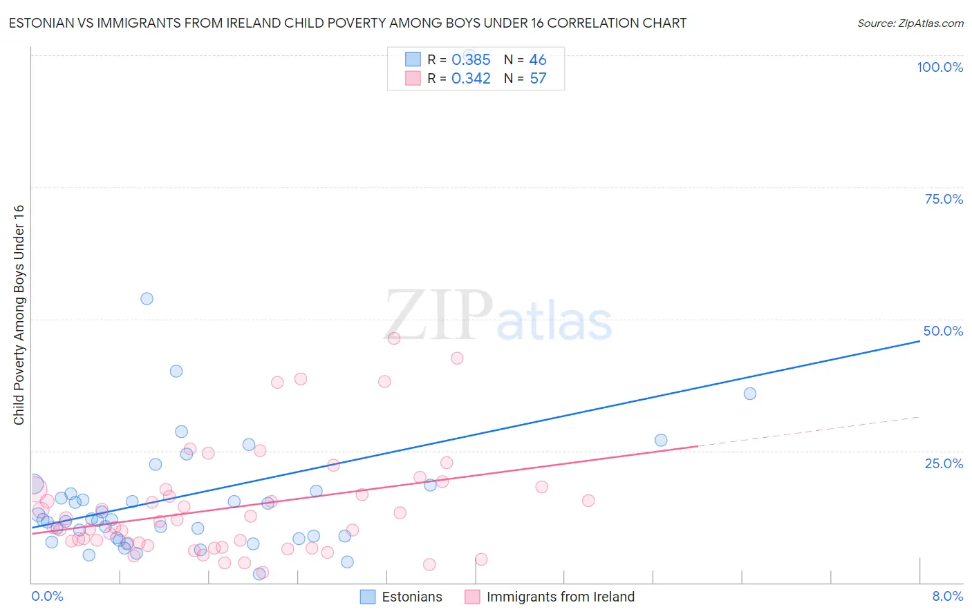 Estonian vs Immigrants from Ireland Child Poverty Among Boys Under 16