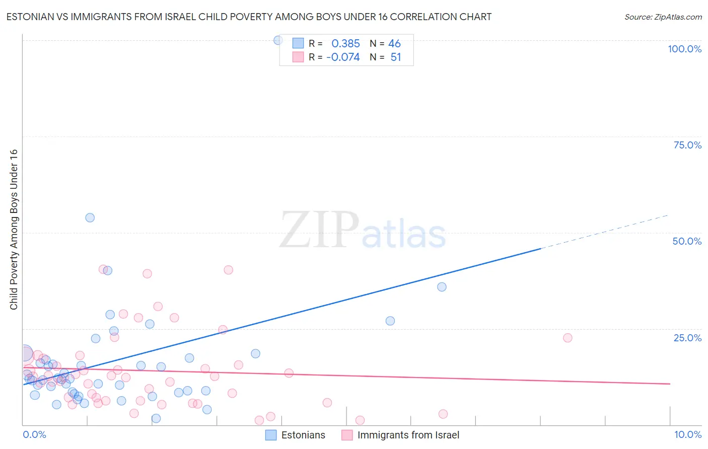 Estonian vs Immigrants from Israel Child Poverty Among Boys Under 16