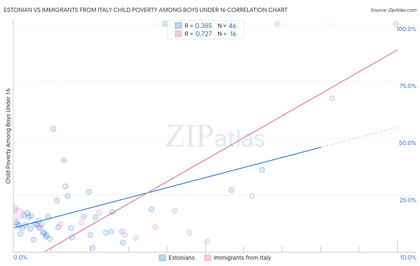 Estonian vs Immigrants from Italy Child Poverty Among Boys Under 16