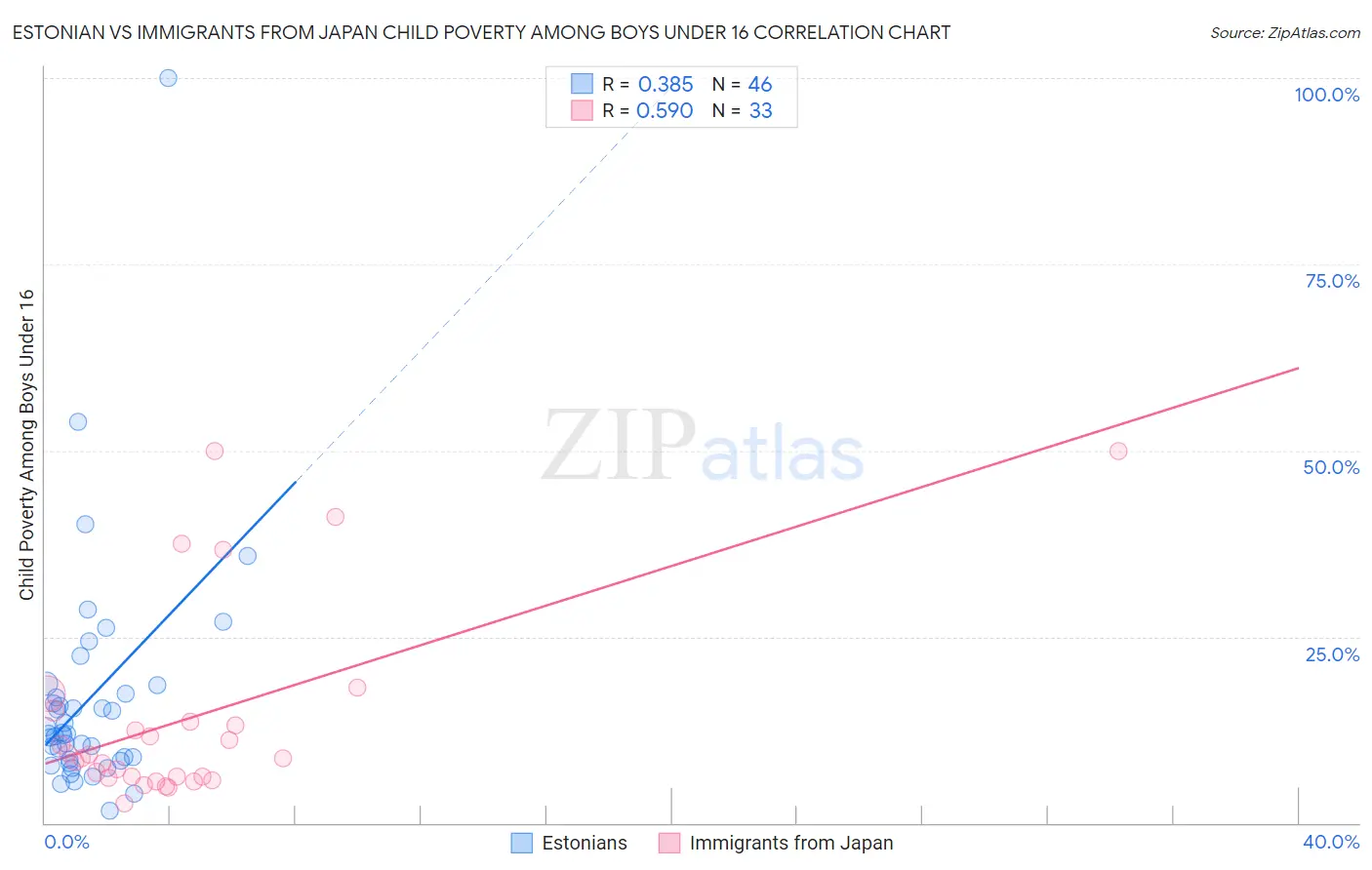 Estonian vs Immigrants from Japan Child Poverty Among Boys Under 16