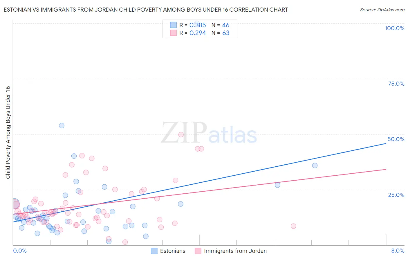 Estonian vs Immigrants from Jordan Child Poverty Among Boys Under 16