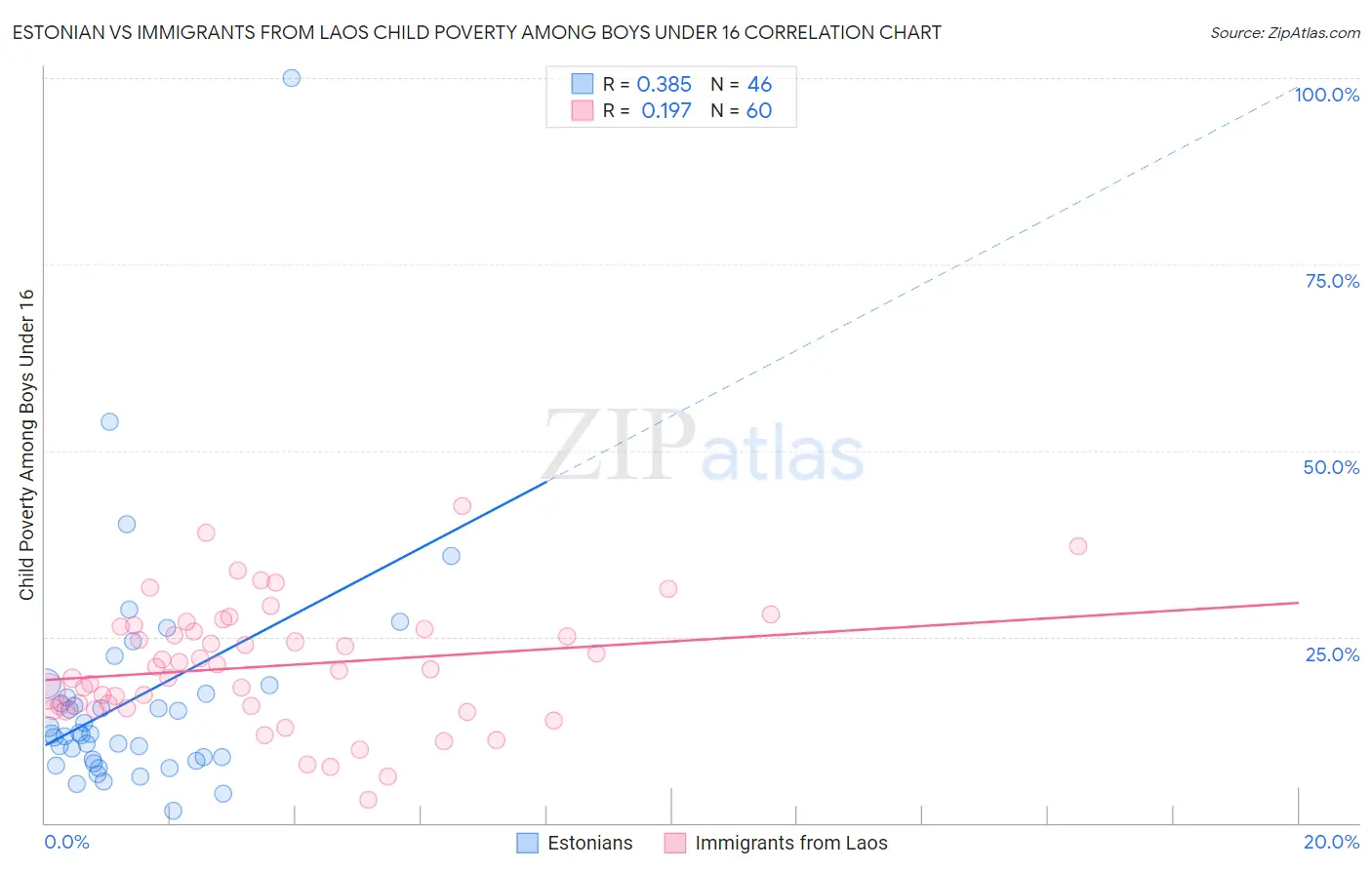 Estonian vs Immigrants from Laos Child Poverty Among Boys Under 16