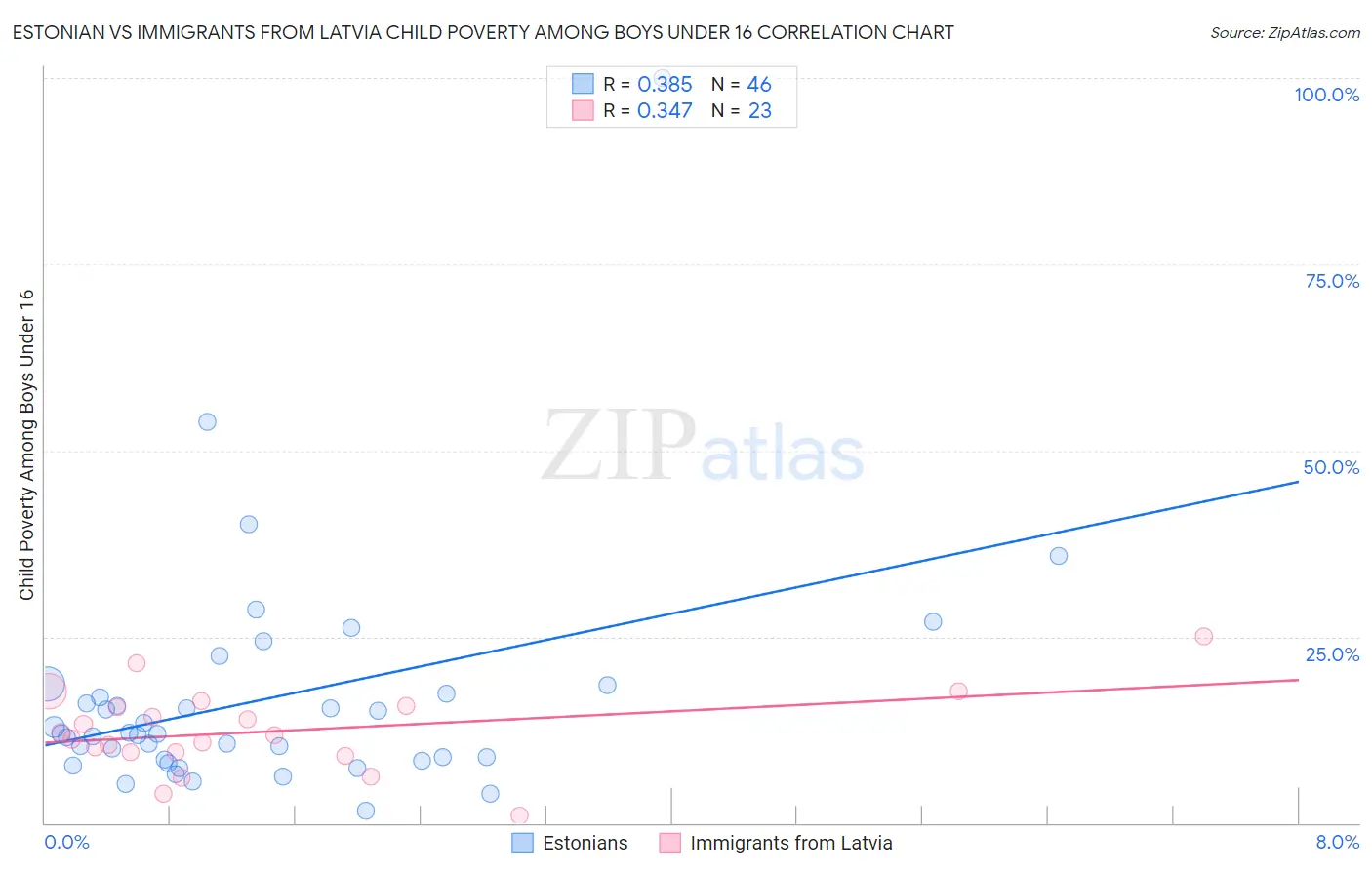 Estonian vs Immigrants from Latvia Child Poverty Among Boys Under 16