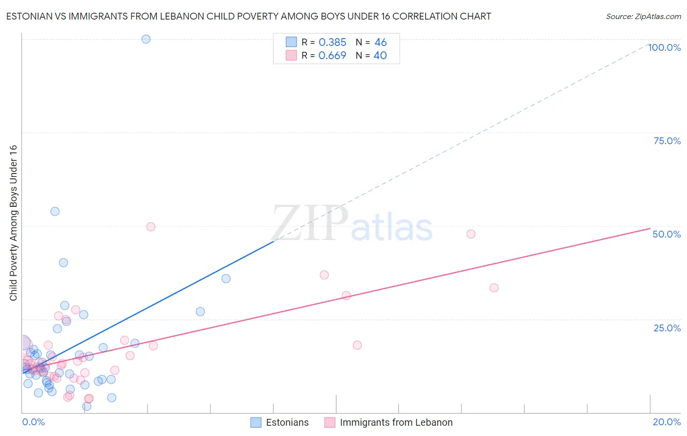 Estonian vs Immigrants from Lebanon Child Poverty Among Boys Under 16
