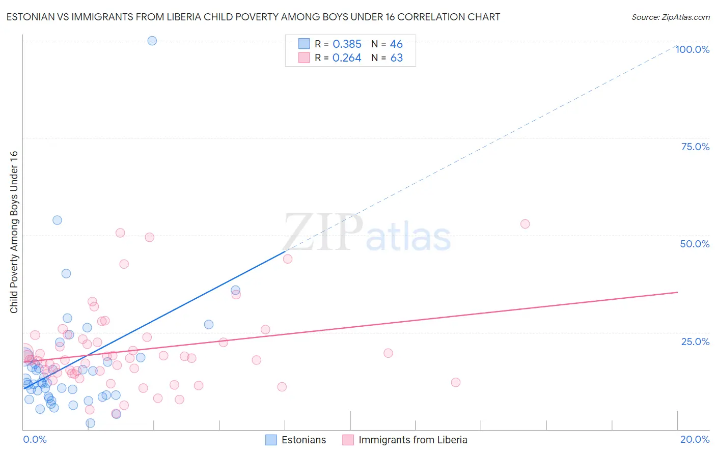 Estonian vs Immigrants from Liberia Child Poverty Among Boys Under 16