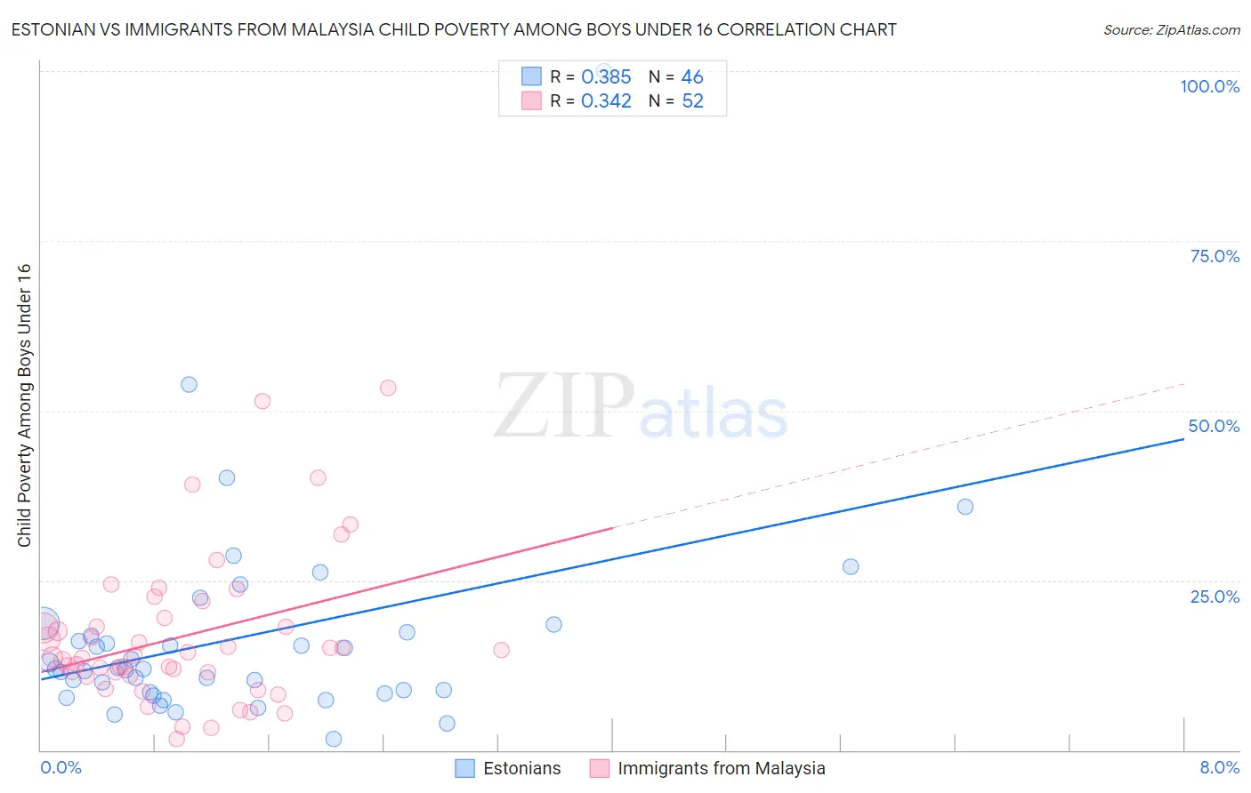 Estonian vs Immigrants from Malaysia Child Poverty Among Boys Under 16