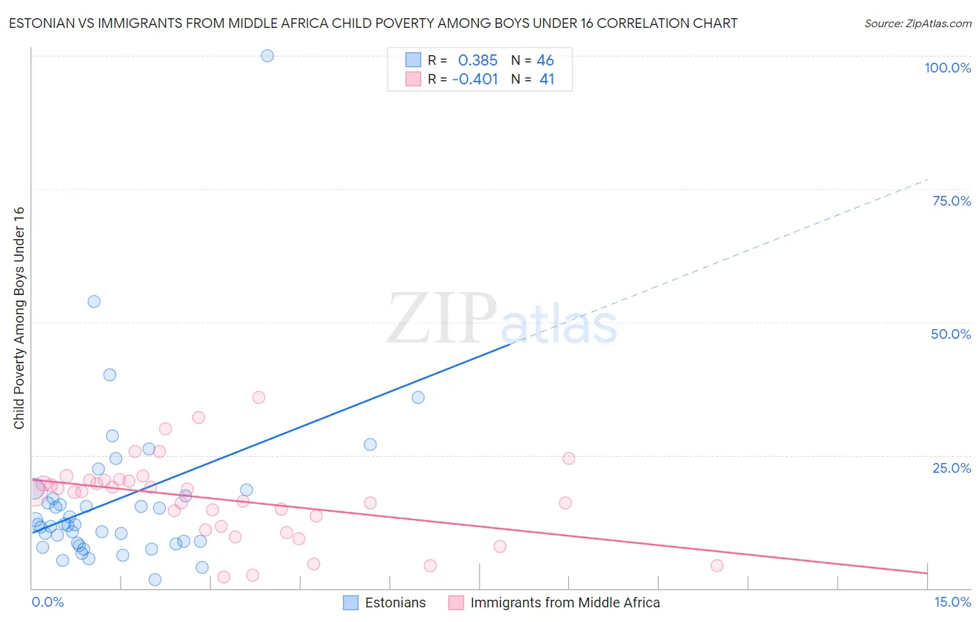 Estonian vs Immigrants from Middle Africa Child Poverty Among Boys Under 16