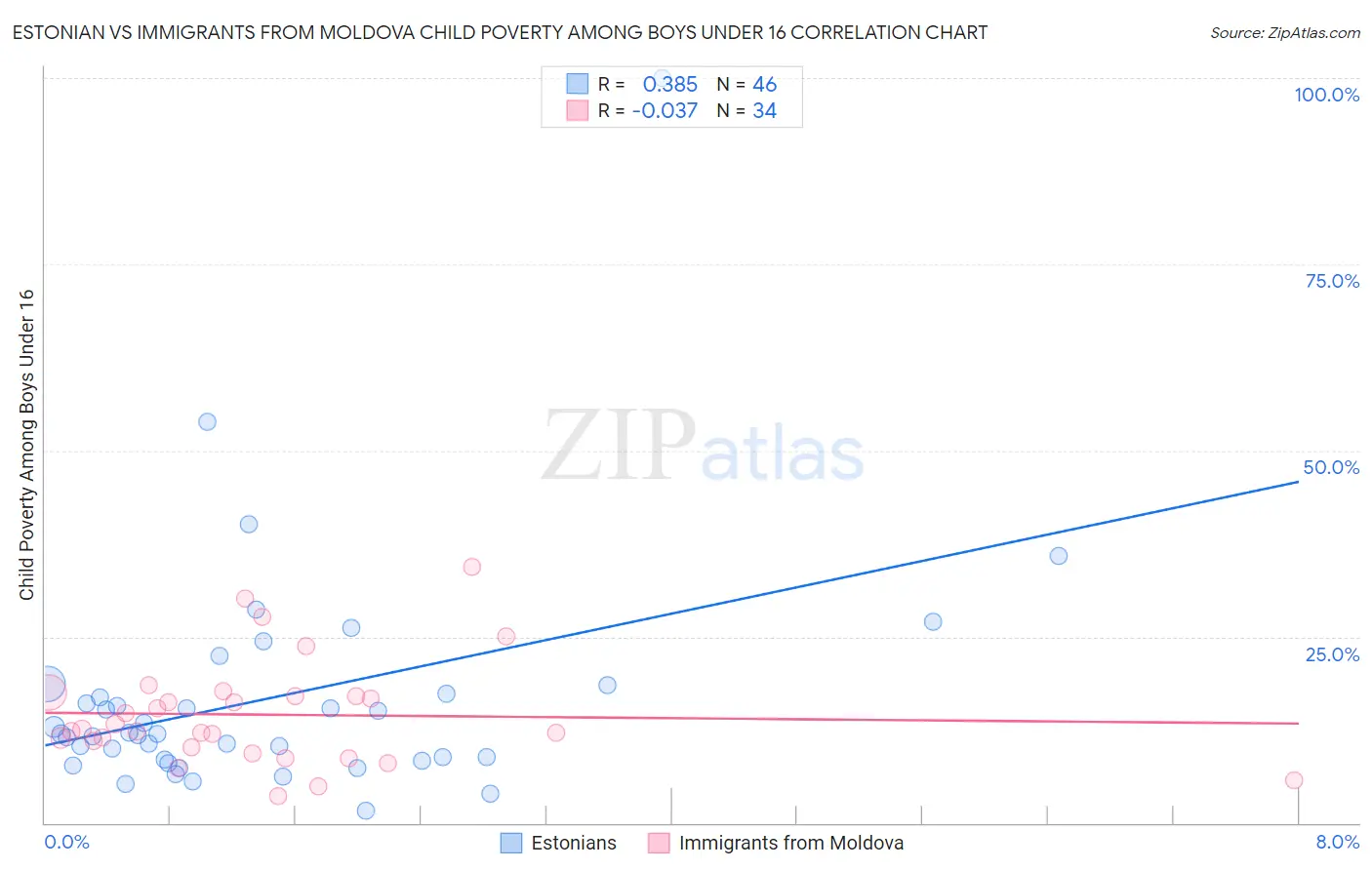 Estonian vs Immigrants from Moldova Child Poverty Among Boys Under 16