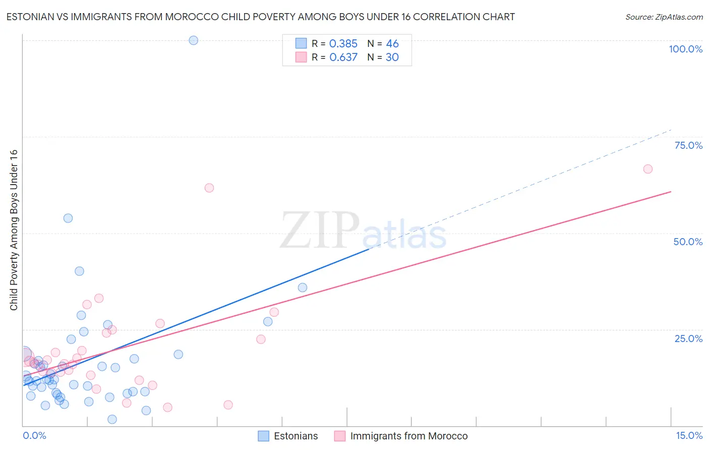 Estonian vs Immigrants from Morocco Child Poverty Among Boys Under 16