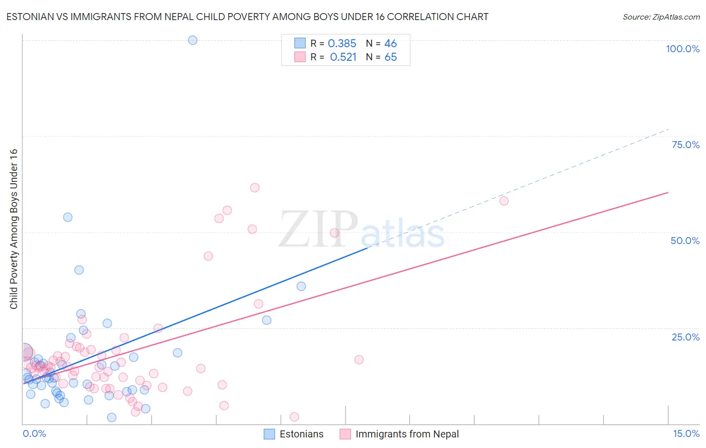 Estonian vs Immigrants from Nepal Child Poverty Among Boys Under 16