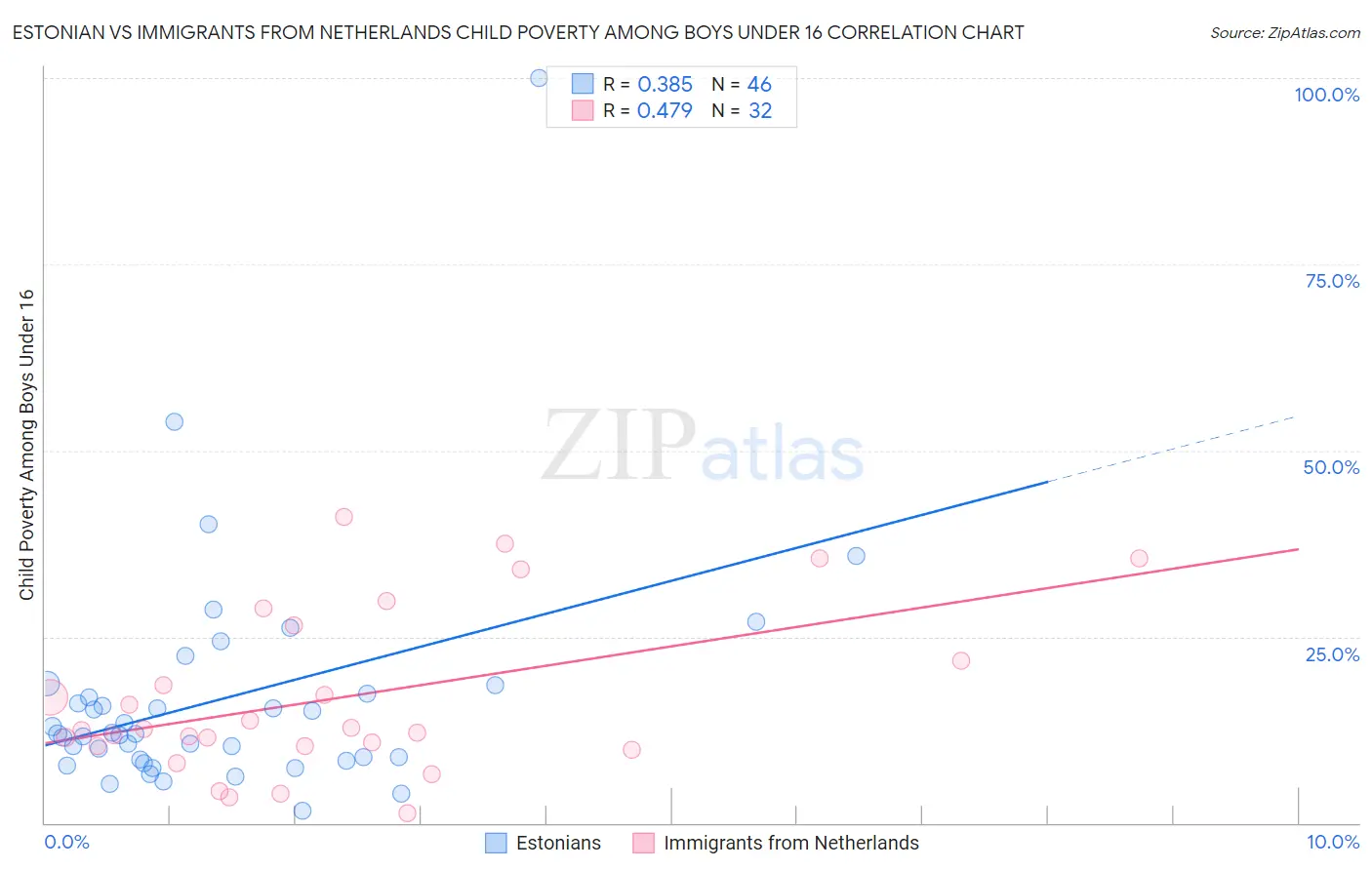 Estonian vs Immigrants from Netherlands Child Poverty Among Boys Under 16