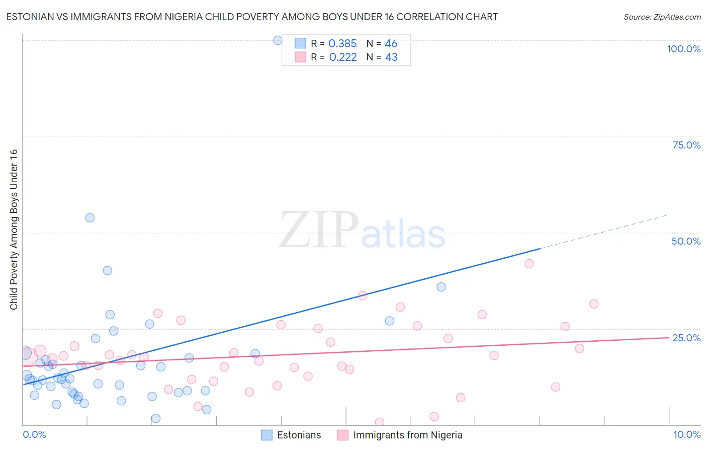 Estonian vs Immigrants from Nigeria Child Poverty Among Boys Under 16