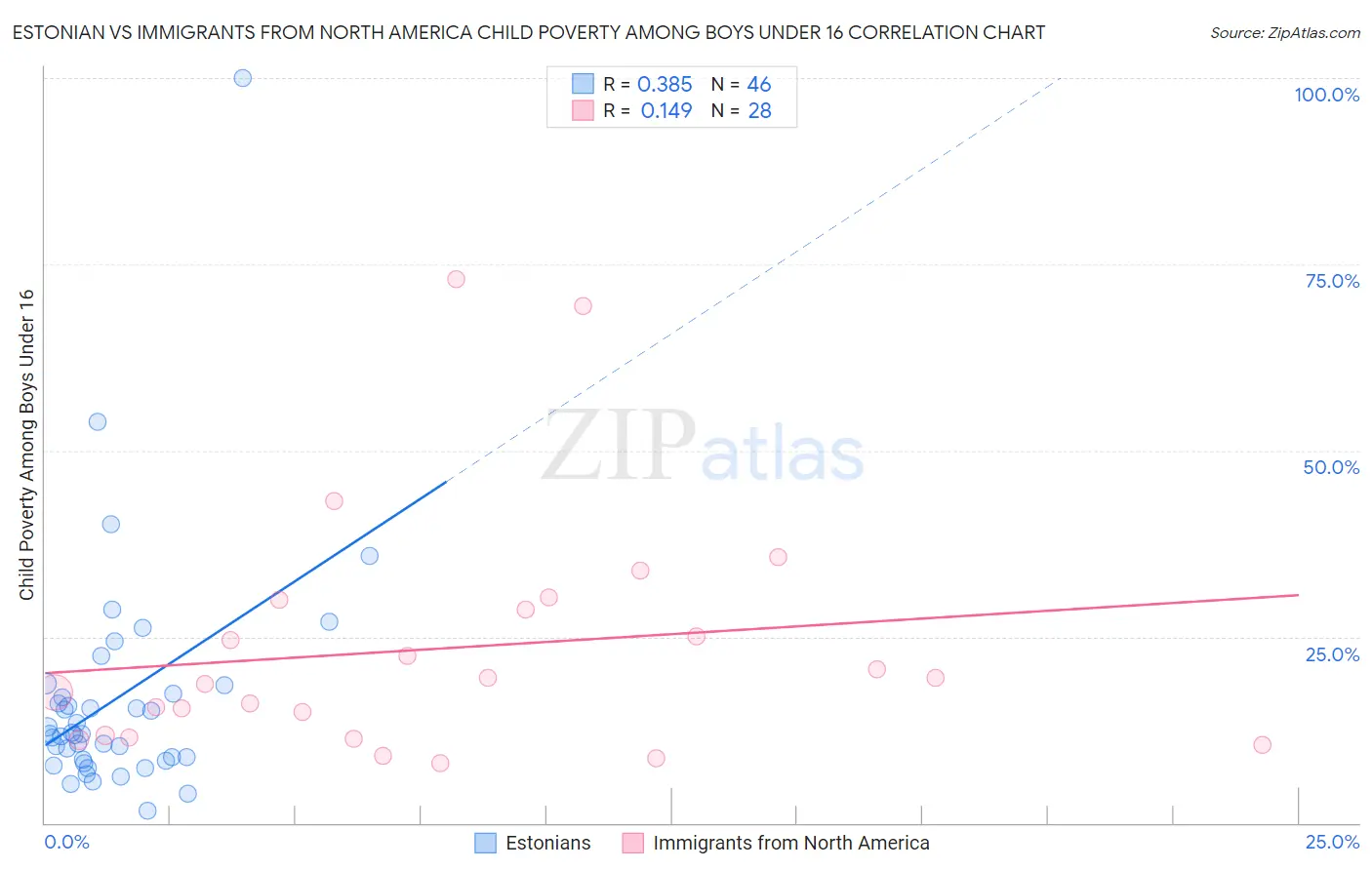 Estonian vs Immigrants from North America Child Poverty Among Boys Under 16