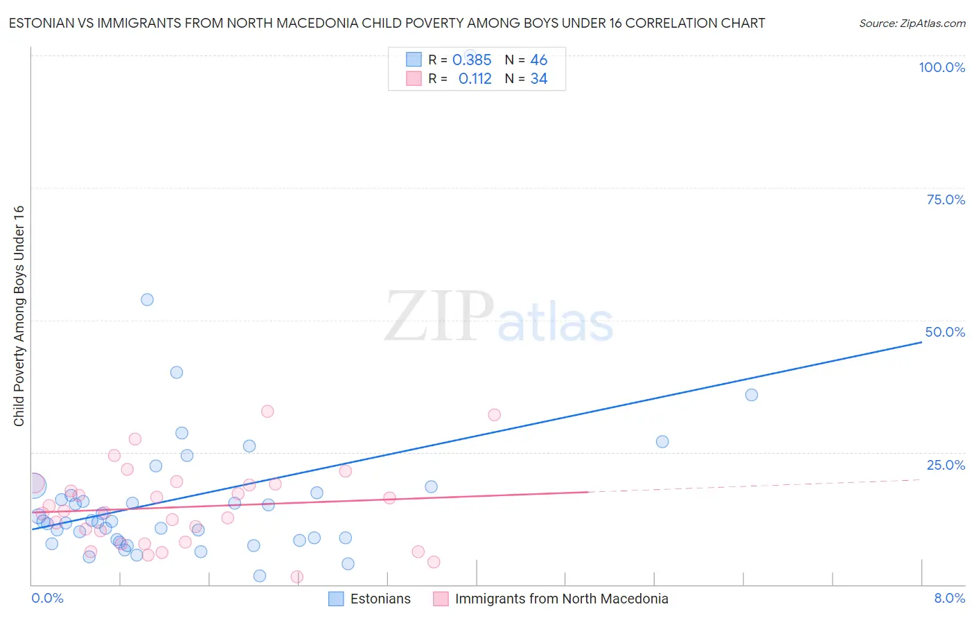 Estonian vs Immigrants from North Macedonia Child Poverty Among Boys Under 16