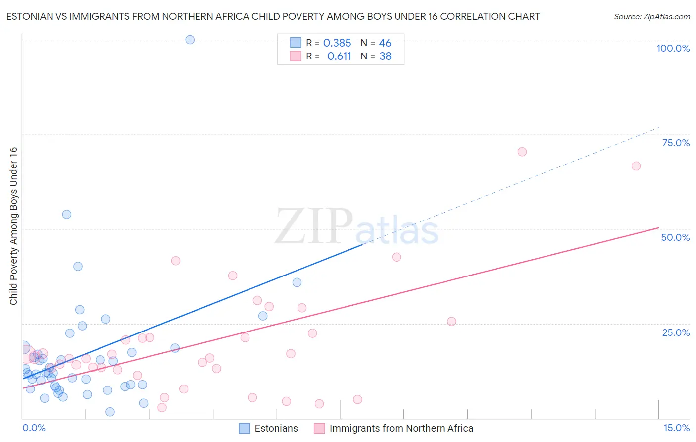 Estonian vs Immigrants from Northern Africa Child Poverty Among Boys Under 16