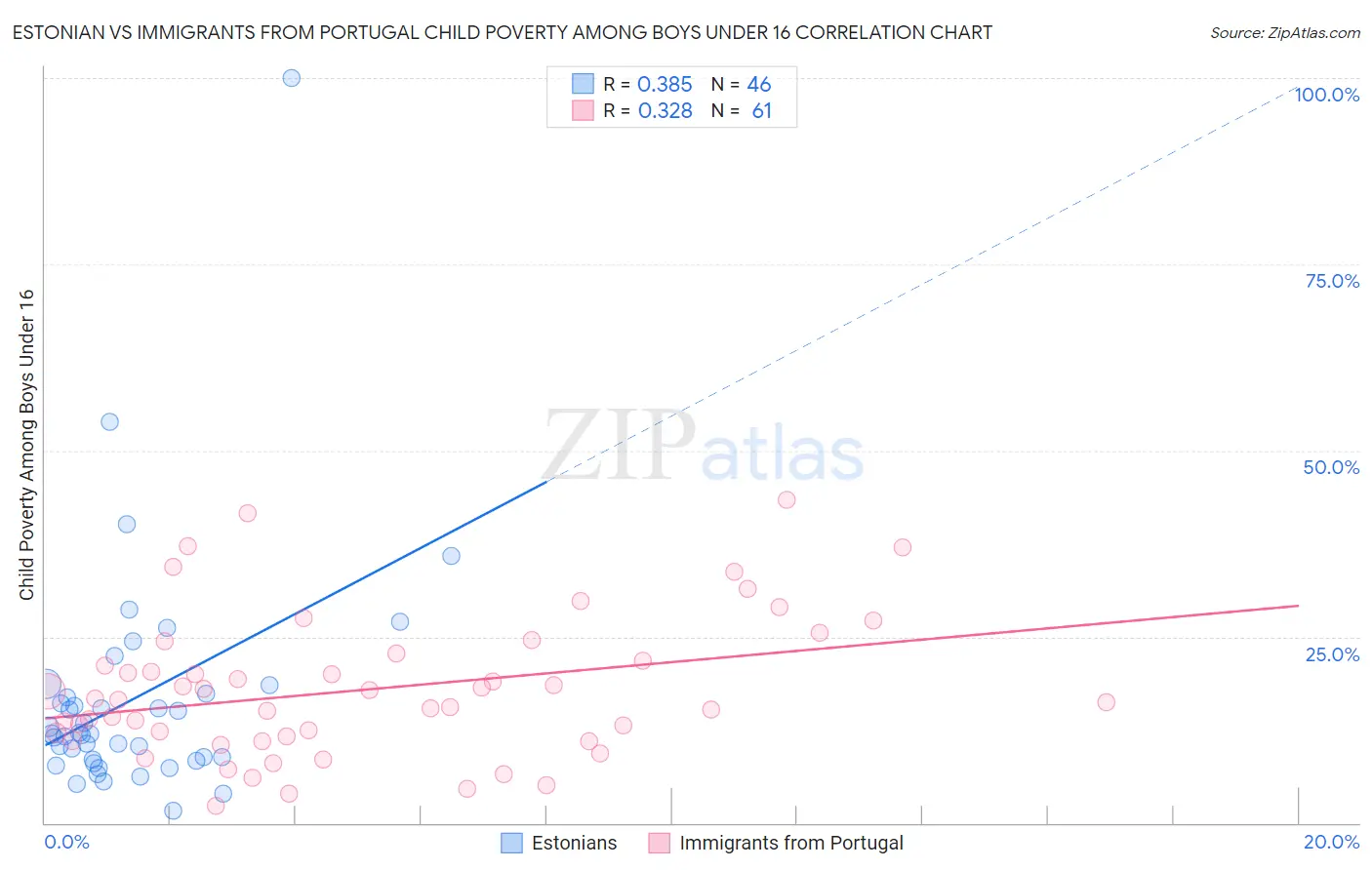 Estonian vs Immigrants from Portugal Child Poverty Among Boys Under 16
