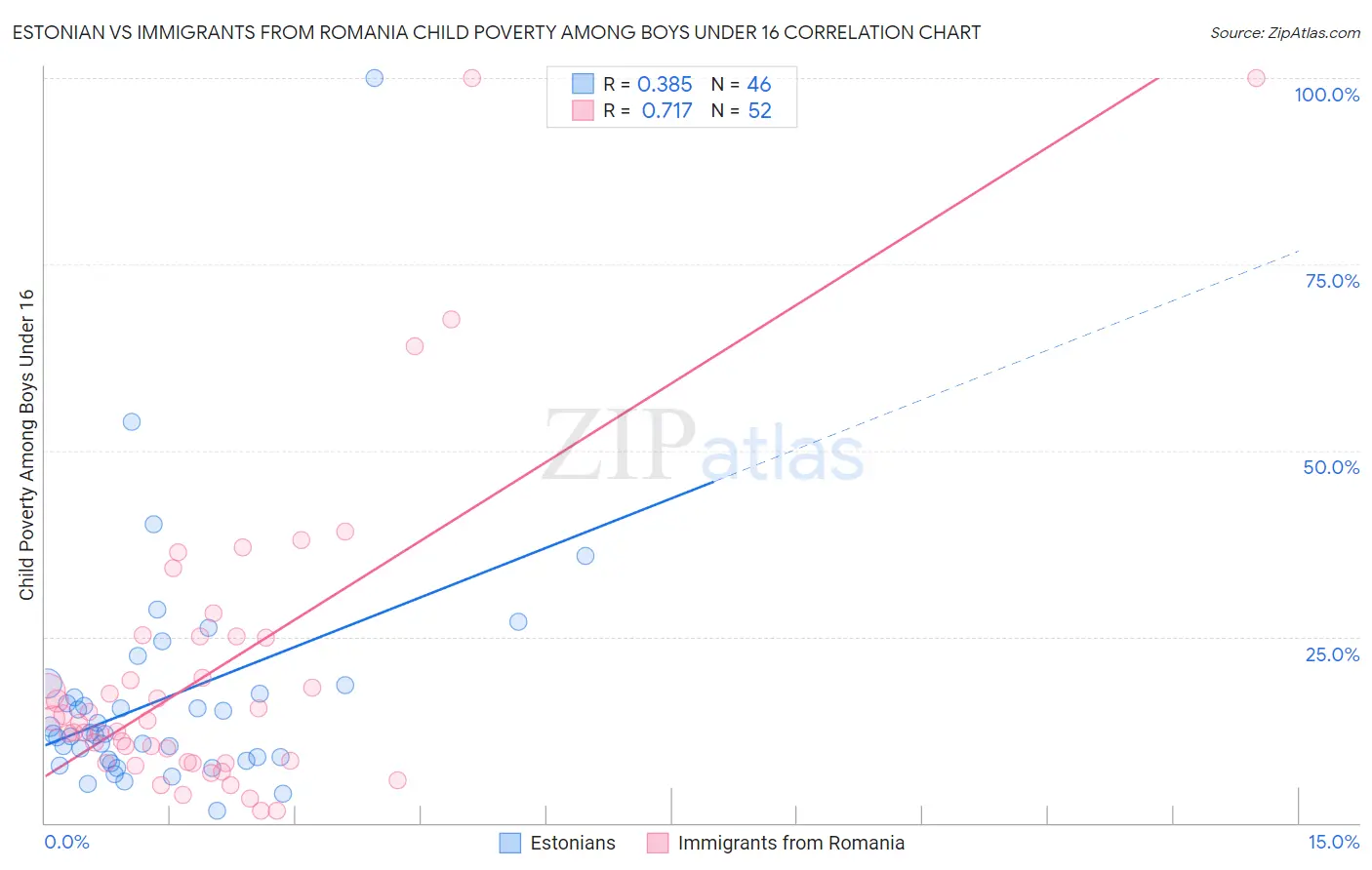 Estonian vs Immigrants from Romania Child Poverty Among Boys Under 16