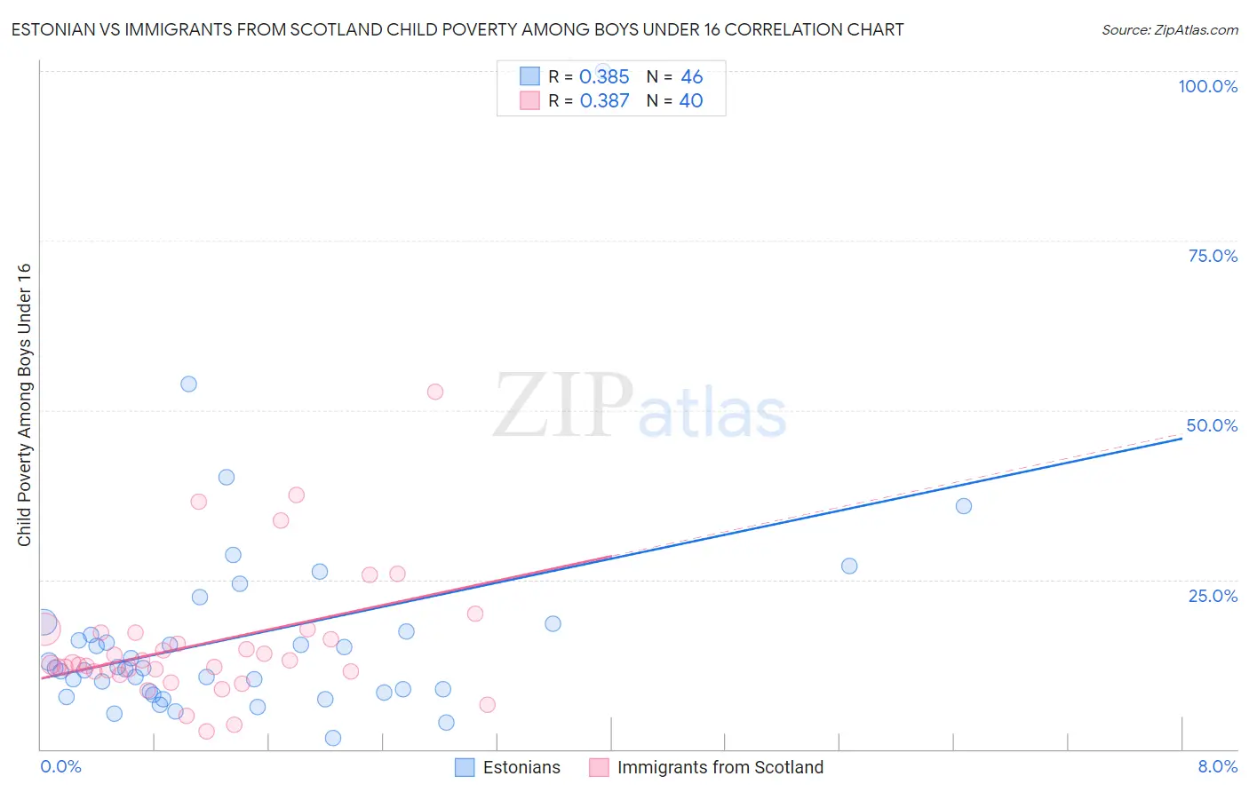 Estonian vs Immigrants from Scotland Child Poverty Among Boys Under 16