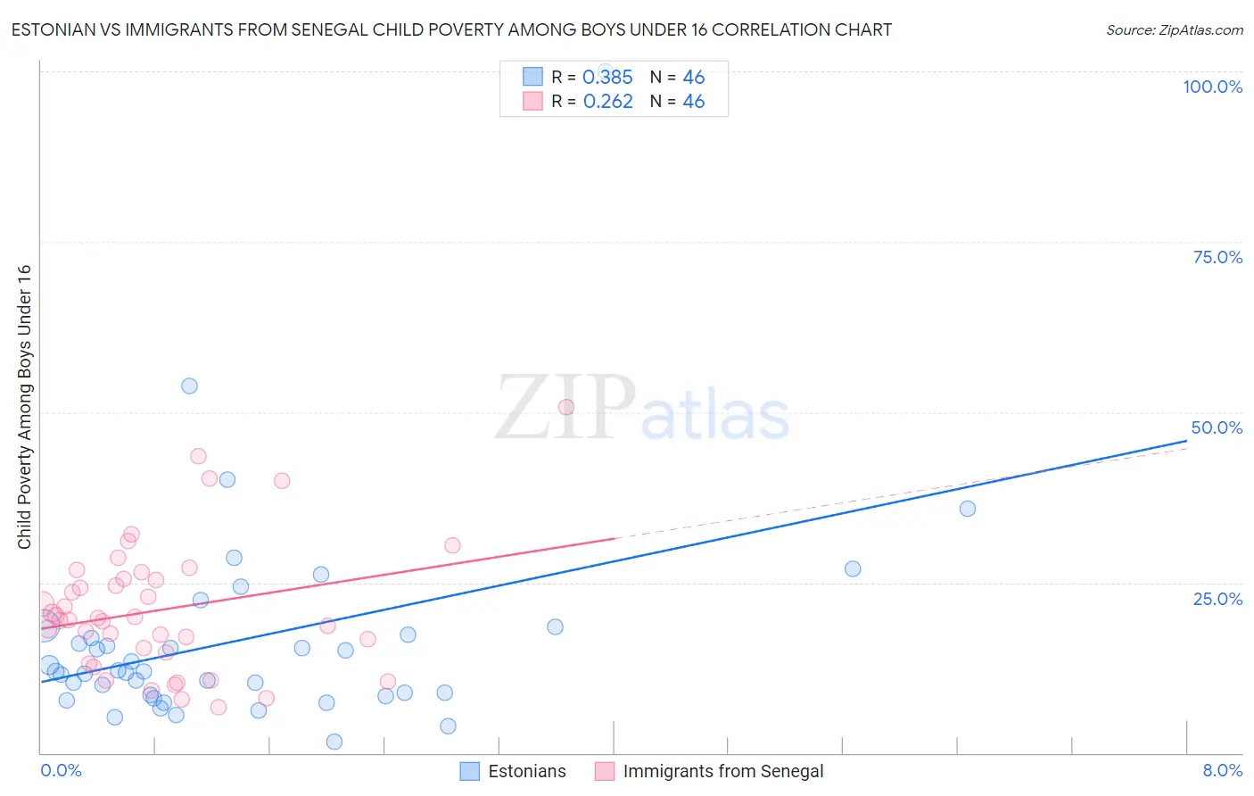 Estonian vs Immigrants from Senegal Child Poverty Among Boys Under 16