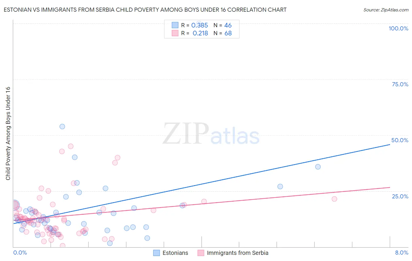 Estonian vs Immigrants from Serbia Child Poverty Among Boys Under 16