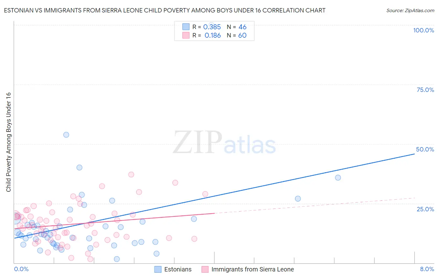 Estonian vs Immigrants from Sierra Leone Child Poverty Among Boys Under 16