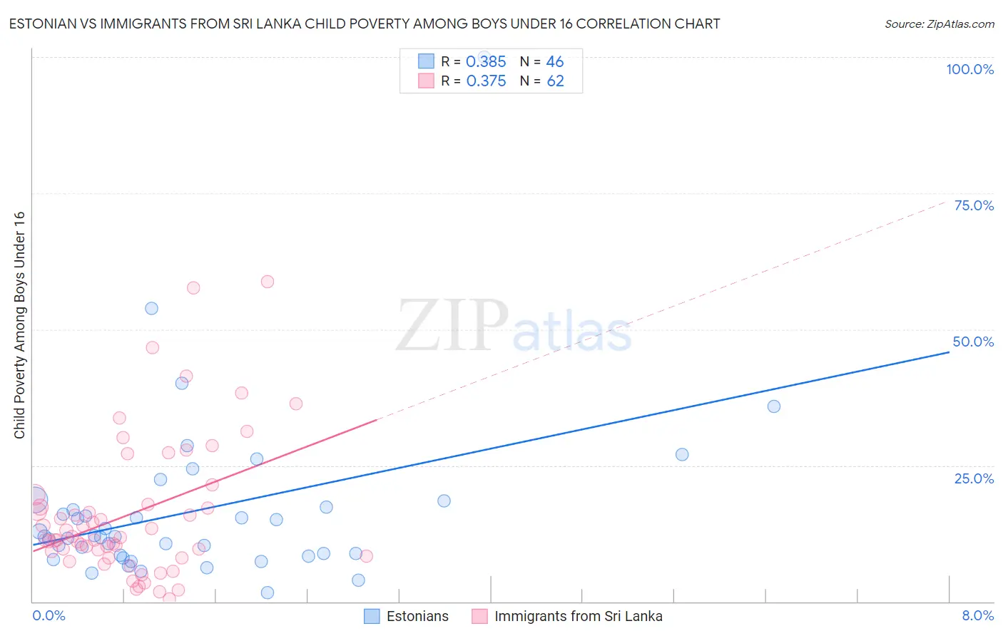 Estonian vs Immigrants from Sri Lanka Child Poverty Among Boys Under 16